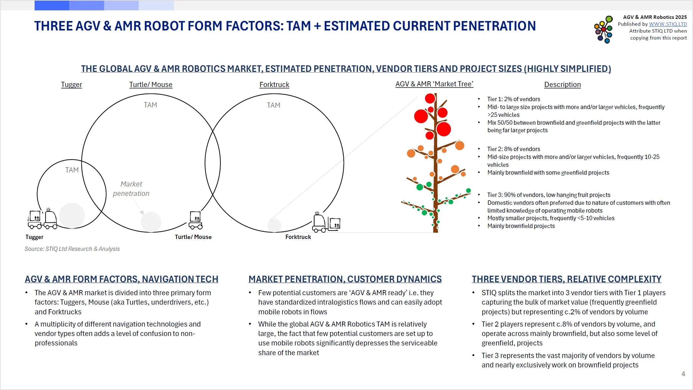 Market Report: AGV & AMR Robotics 2025