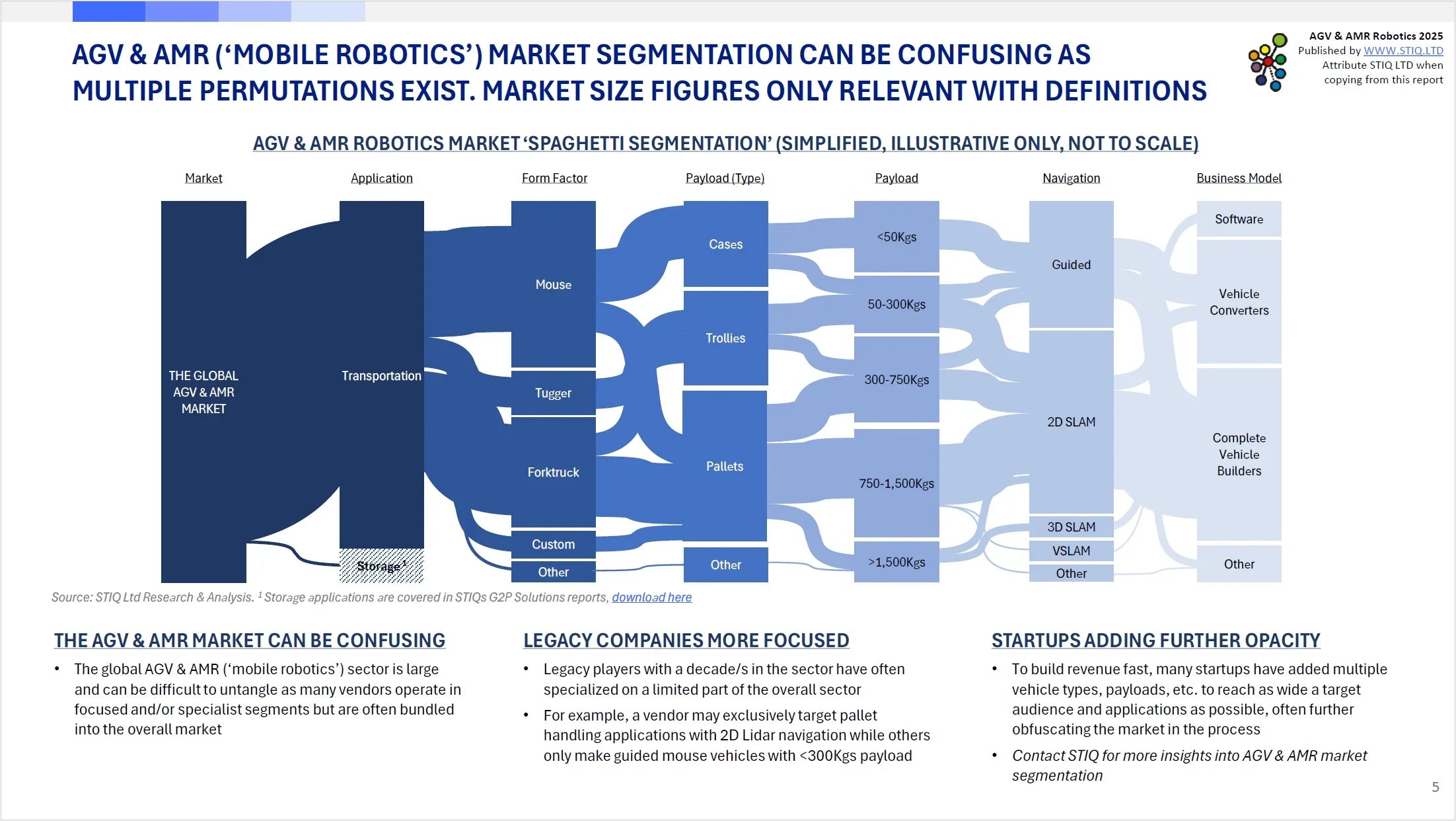 Market Report: AGV & AMR Robotics 2025