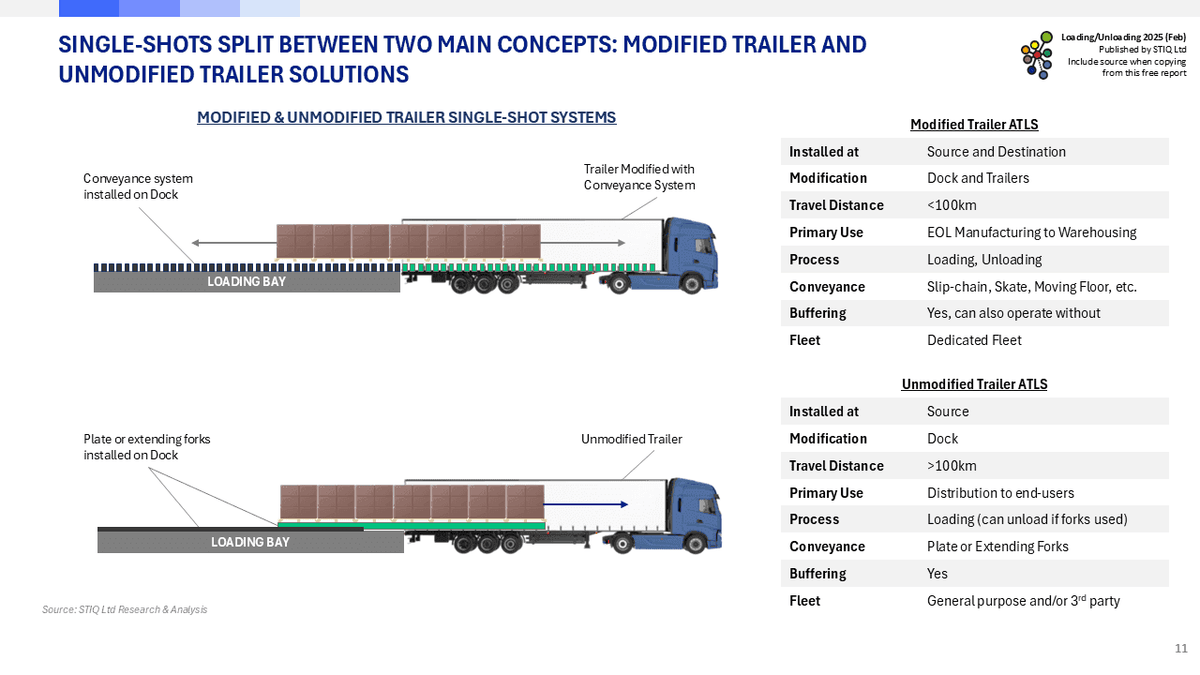 STIQ Market Research Report: 2025 Loading Unloading Automation Trailers ...