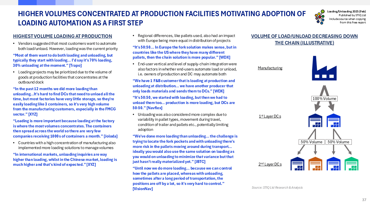 Market Report: Loading & Unloading Automation 2025
