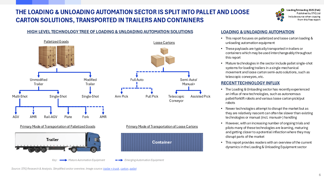 Market Report: Loading & Unloading Automation 2025
