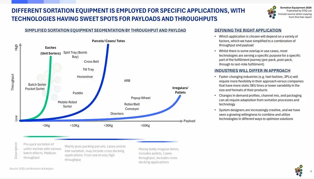 Market Report: Sortation Equipment 2026