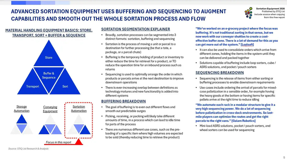 Market Report: Sortation Equipment 2026