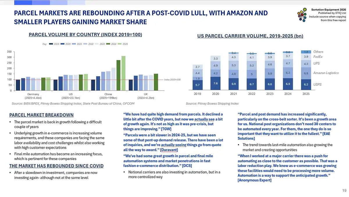 Market Report: Sortation Equipment 2026