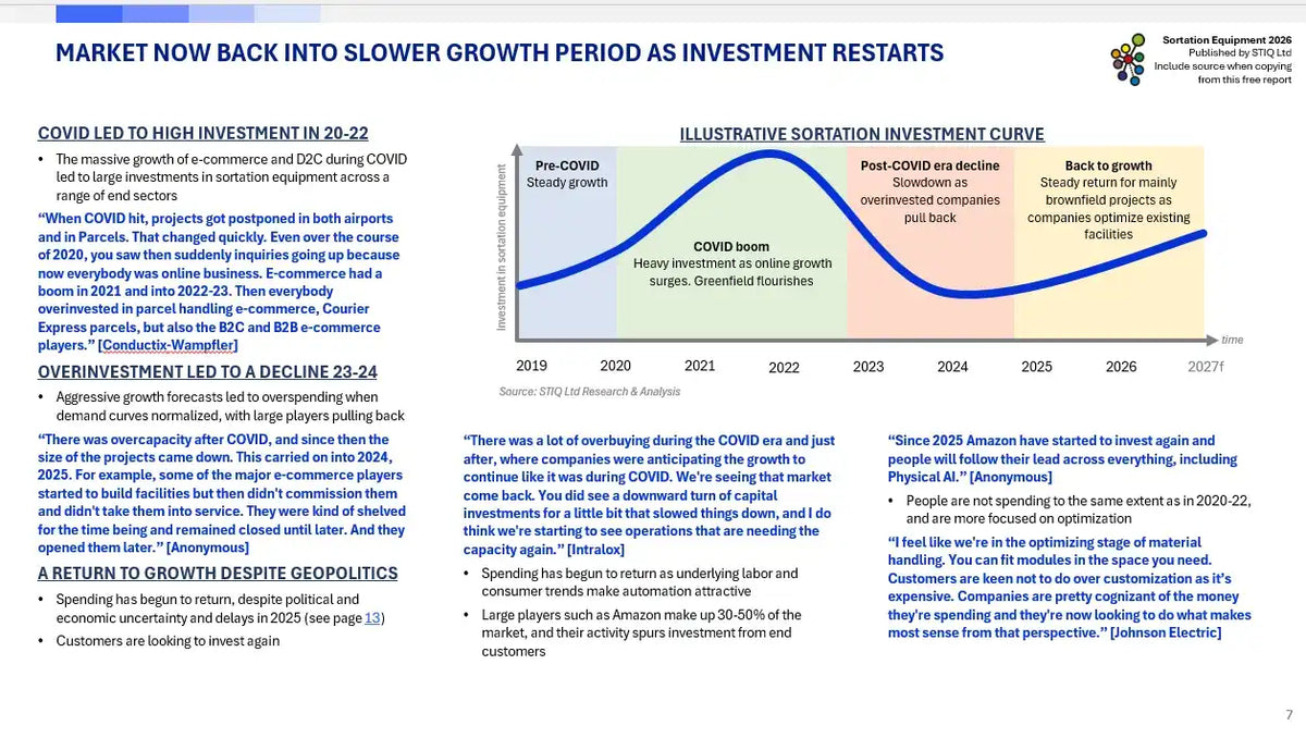 Market Report: Sortation Equipment 2026