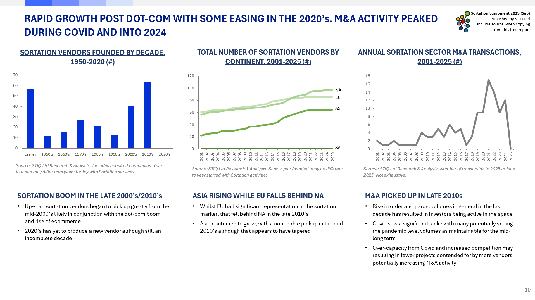 Market Report: Sortation Equipment 2025