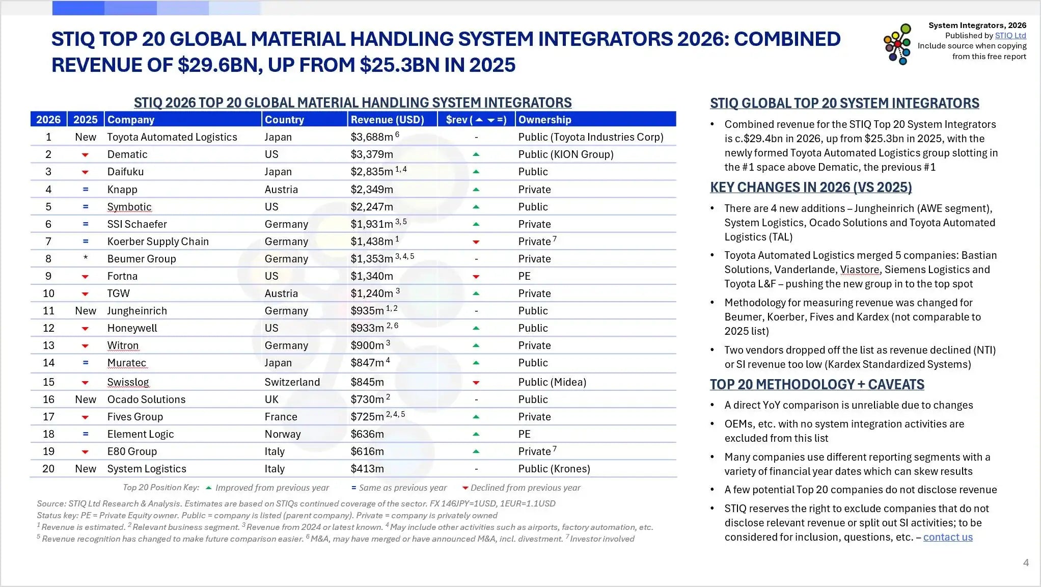Market Report: System Integrators 2026