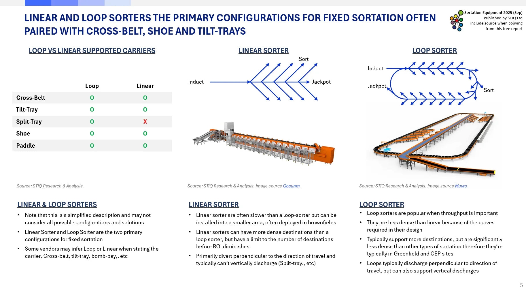 Market Report: Sortation Equipment 2025