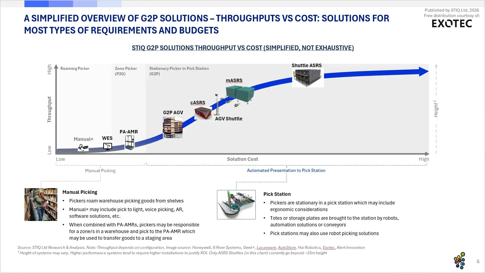 Market Report: Goods-to-Person Ecommerce Fulfilment Robotics 2026