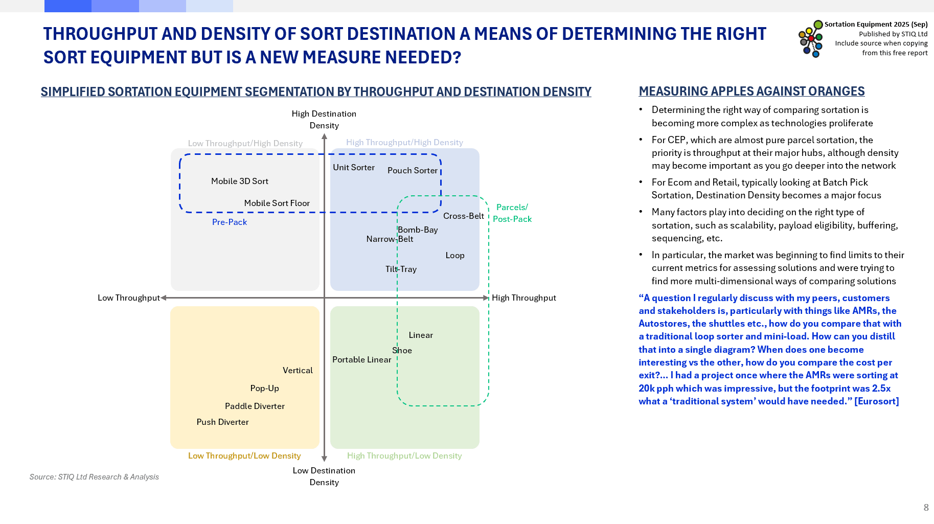 Market Report: Sortation Equipment 2025