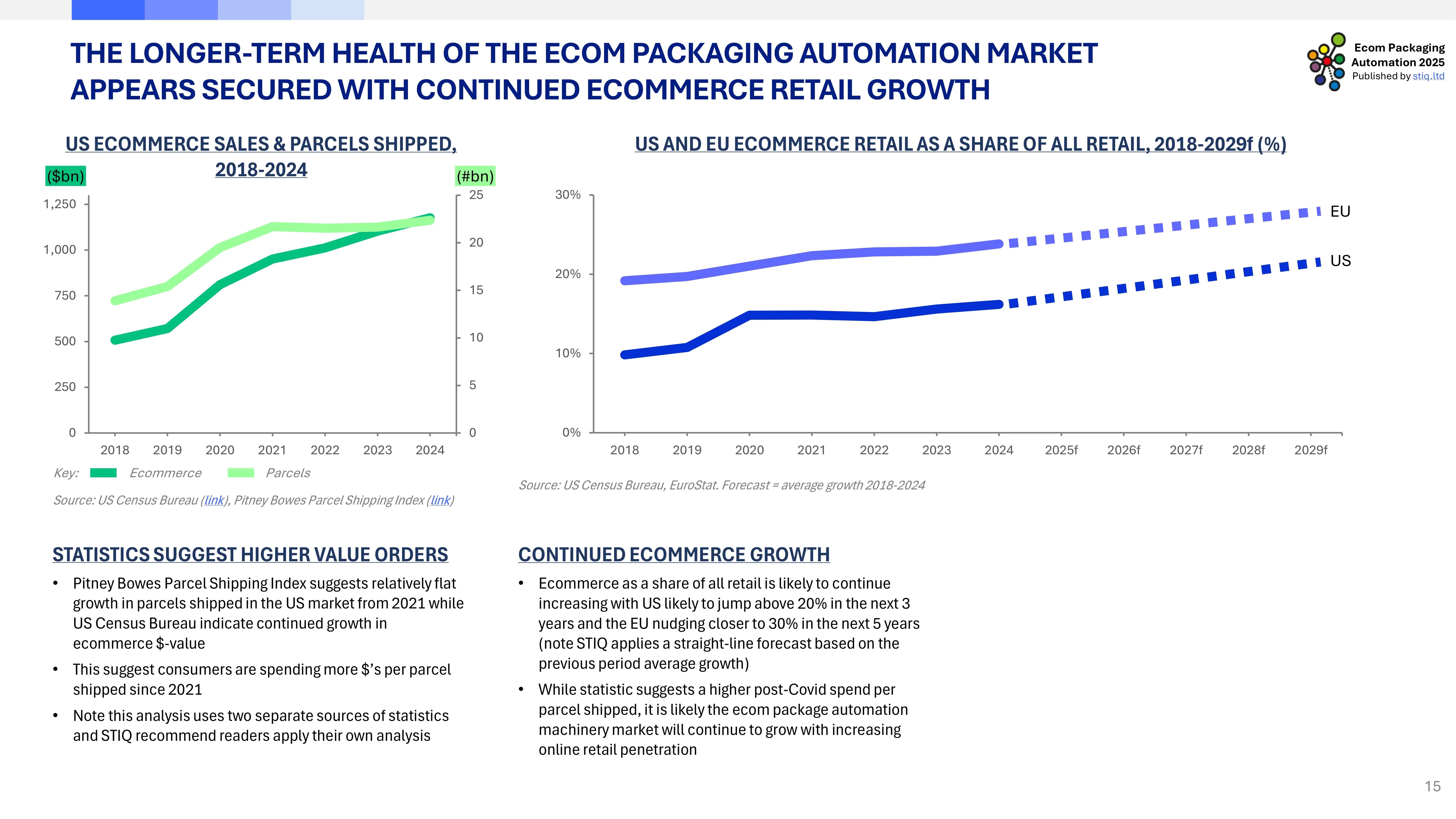 Market Report: Ecom Packaging Automation 2025