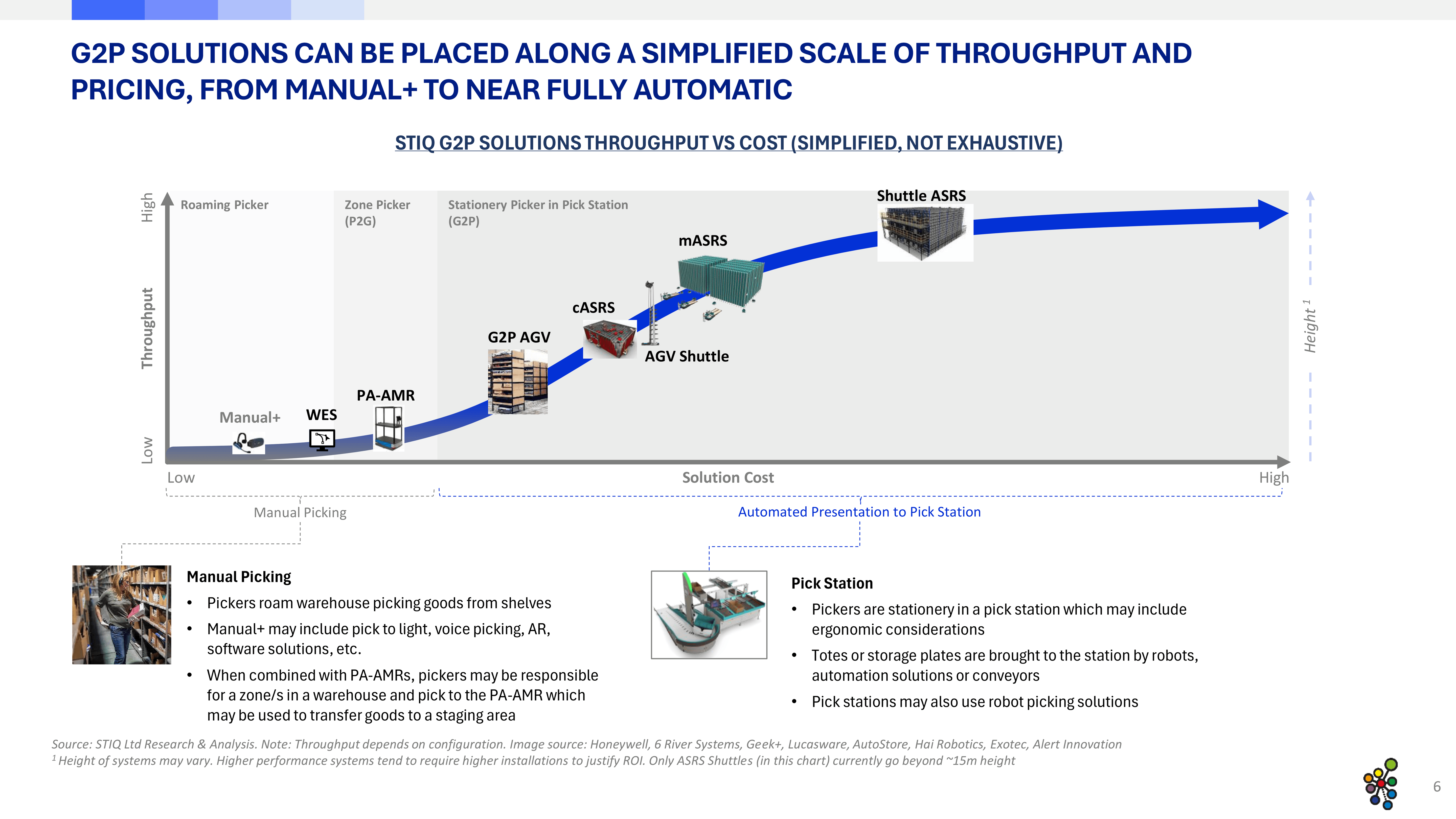 Market Report: Goods-to-Person Ecommerce Fulfilment Robotics 2025