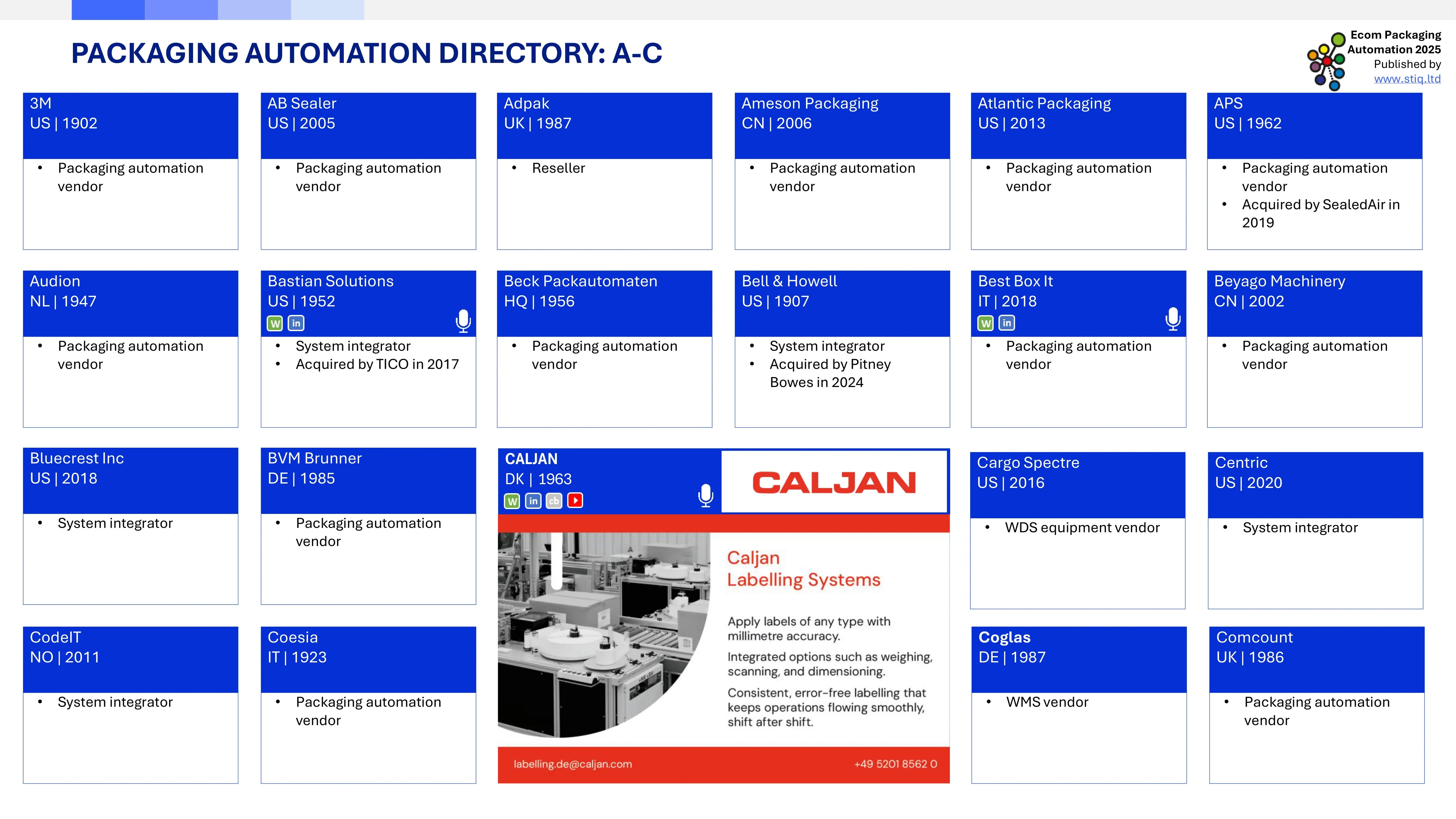 Market Report: Ecom Packaging Automation 2025